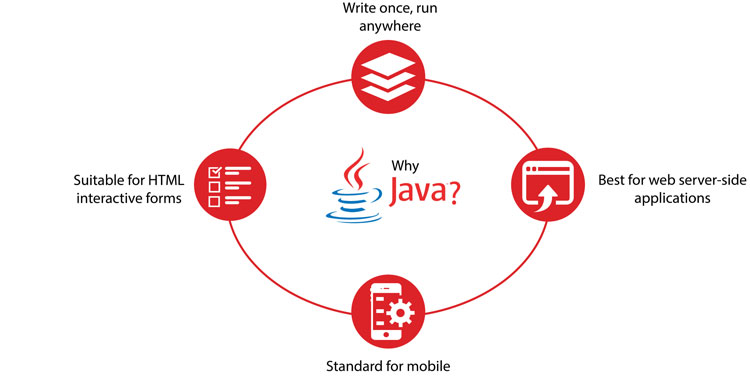 Java Programming Course at Livetekh Kanchipuram